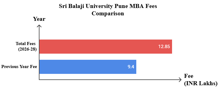 Sri Balaji University Pune MBA Fees Comparison