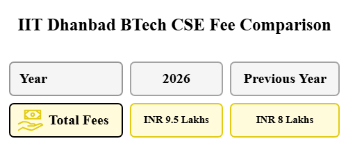 IIT Dhanbad BTech CSE Fees Comparison