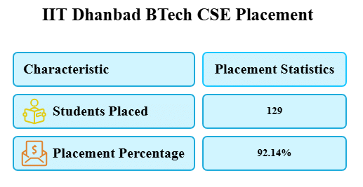 IIT Dhanbad BTech CSE Placement