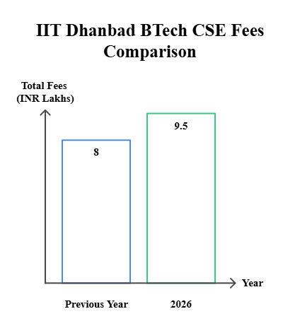IIT Dhanbad BTech CSE Fee Comparison