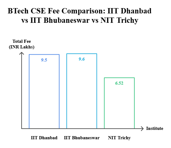 IIT Dhanbad vs IIT Bhubaneswar vs NIT Trichy