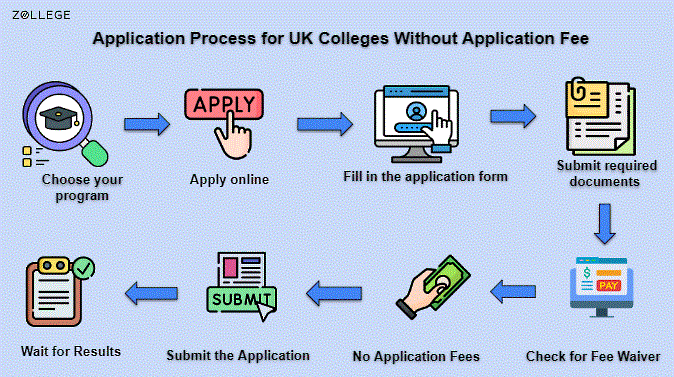 List Of UK Universities Without Application Fees For International Students