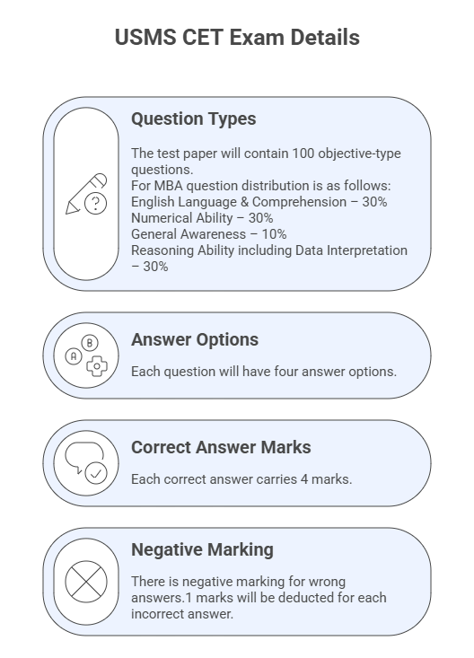 USMS CET Exam detail