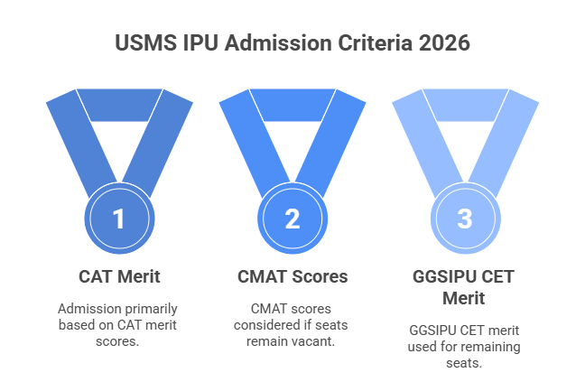 USMS MBA General admission criteria