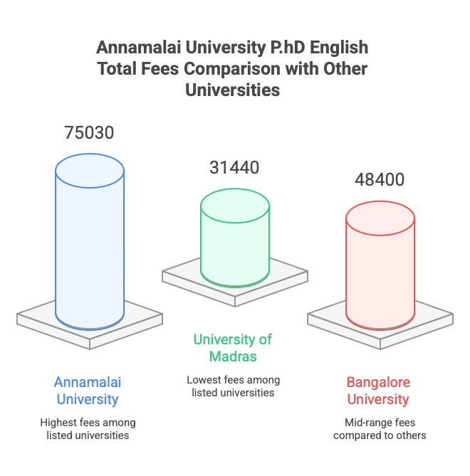 Annamalai University P.hD English Fee Comparison