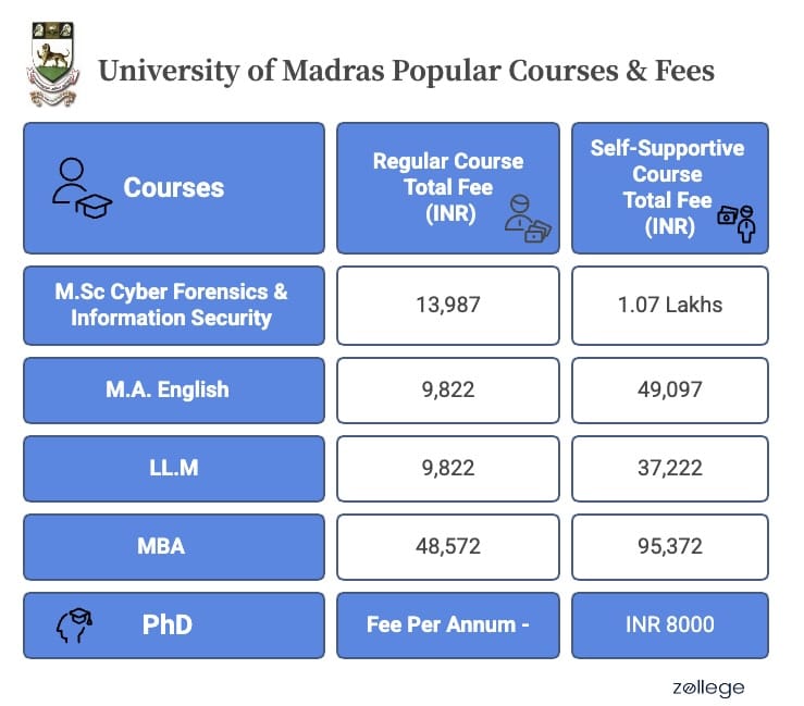 University of Madras Courses and Fees