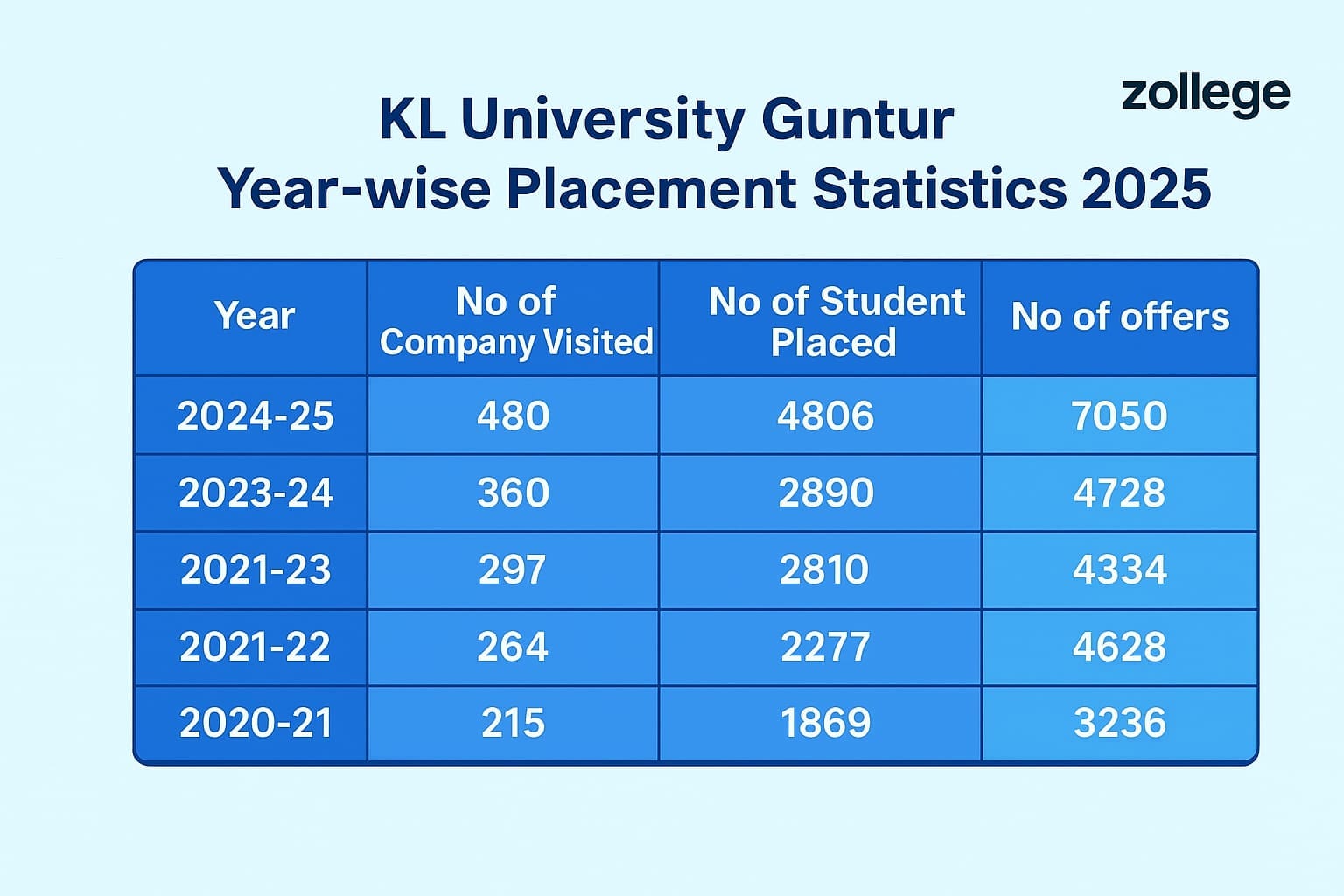 KL University Guntur Year-wise Placement Statistics 2025