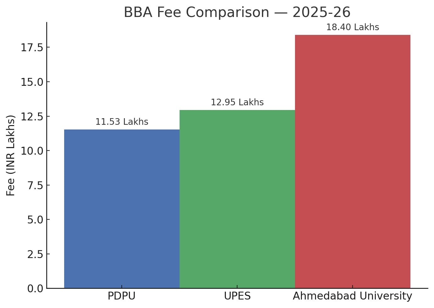 PDPU vs Ahmedabad University vs UPES