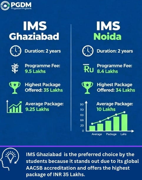 IMS Ghaziabad vs IMS Noida