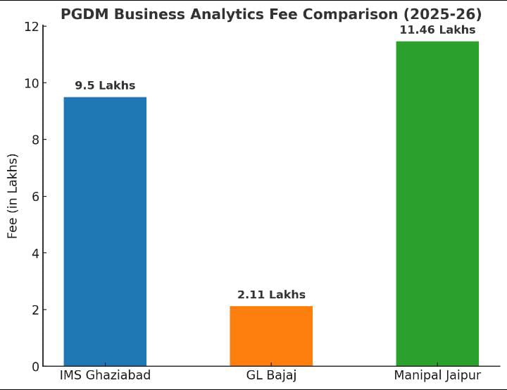 IMS Ghaziabad vs GLBGI vs MUJ