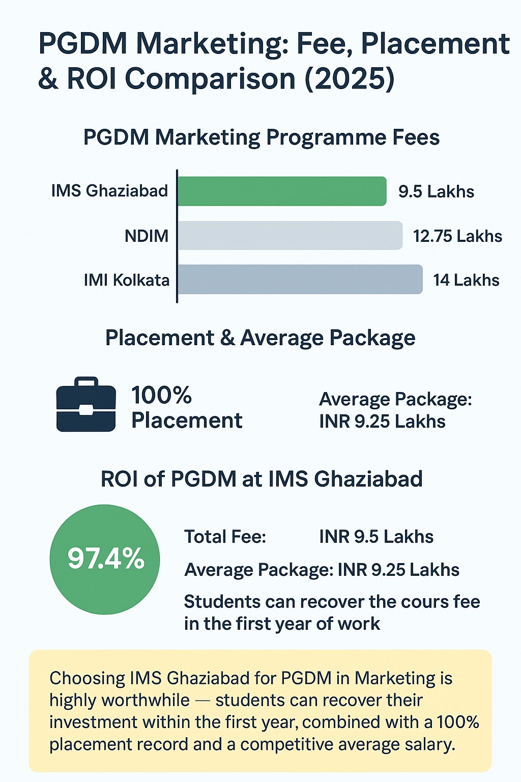 IMS Ghaziabad vs NDIM vs IMI Kolkata
