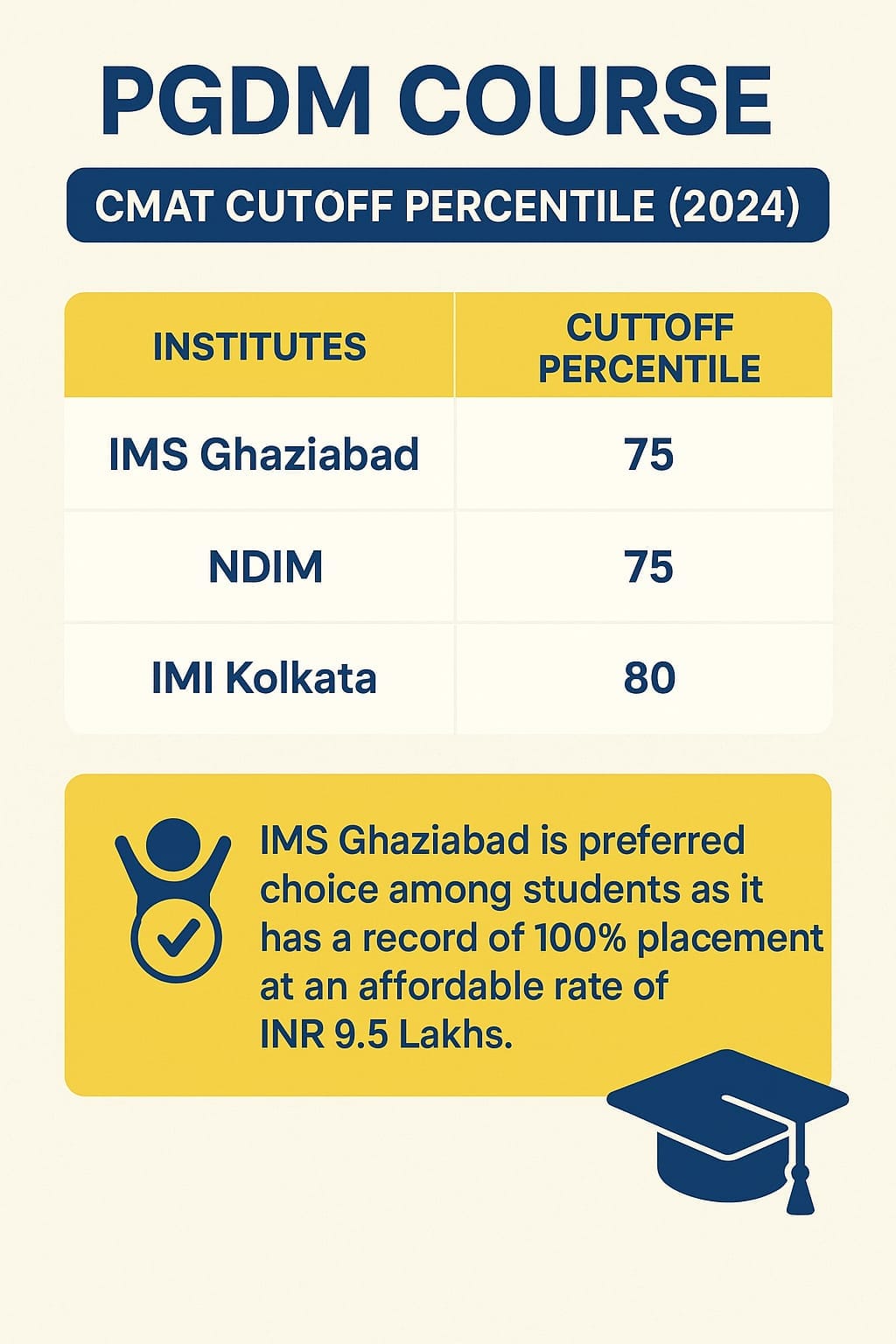 IMS Ghaziabad vs NDIM vs IMI Kolkata