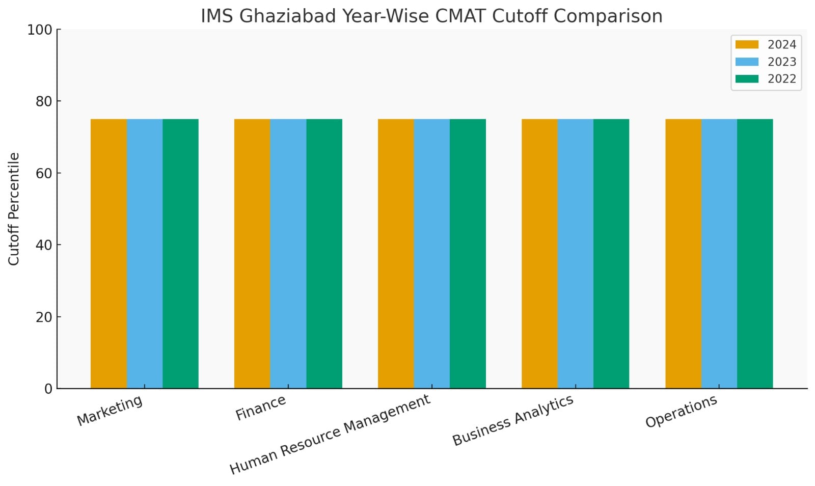 IMS Ghaziabad CMAT Cutoff