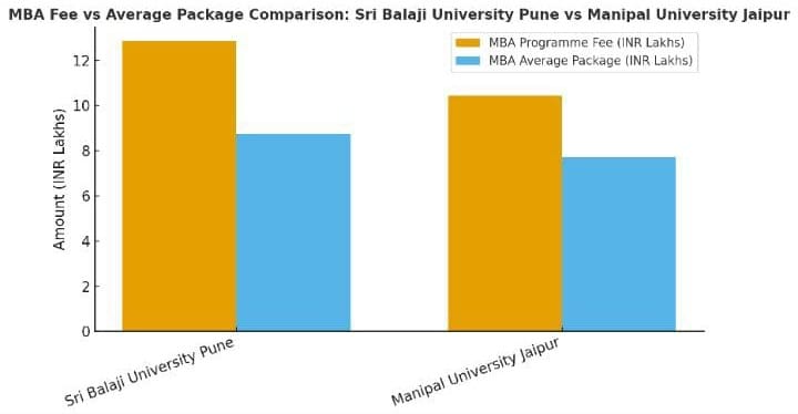 Sri Balaji University Pune vs Manipal University Jaipur