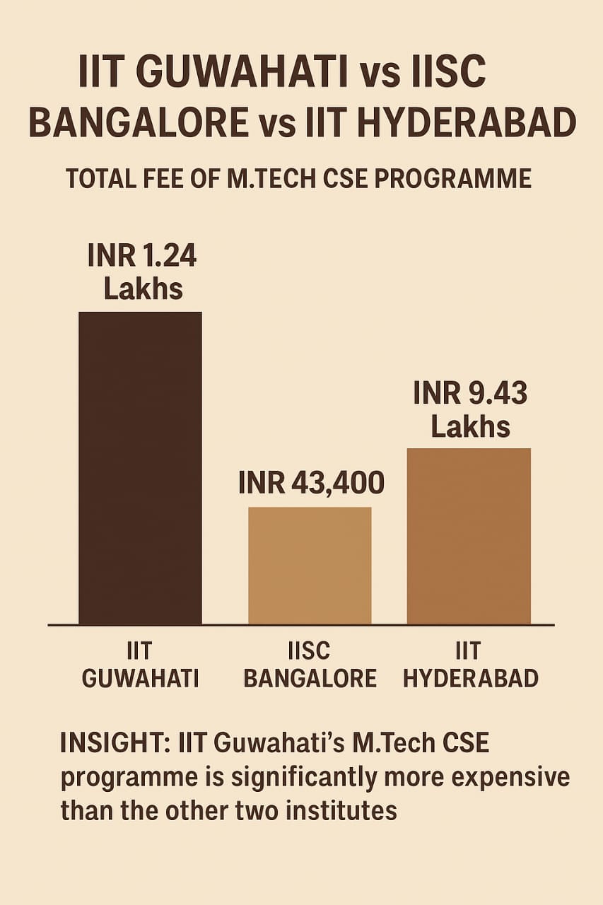 IIT Guwahati vs IISC Bangalore vs IIT Hyderabad
