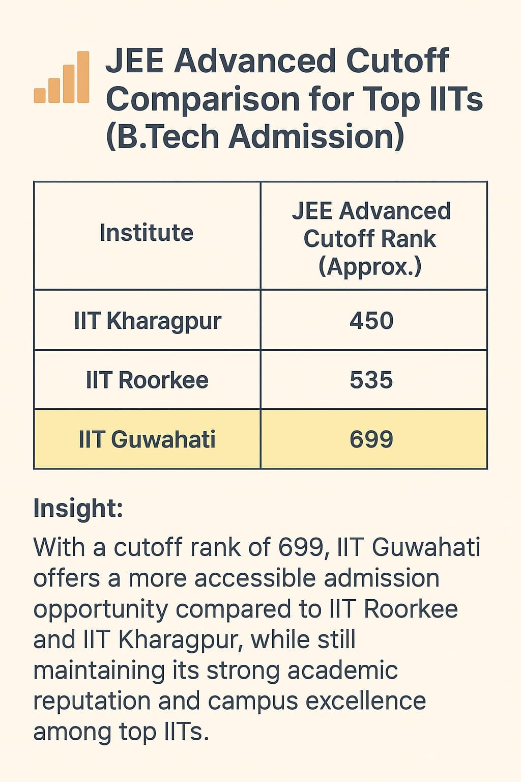 IIT Guwahati vs IIT Roorkee vs IIT Kharagpur
