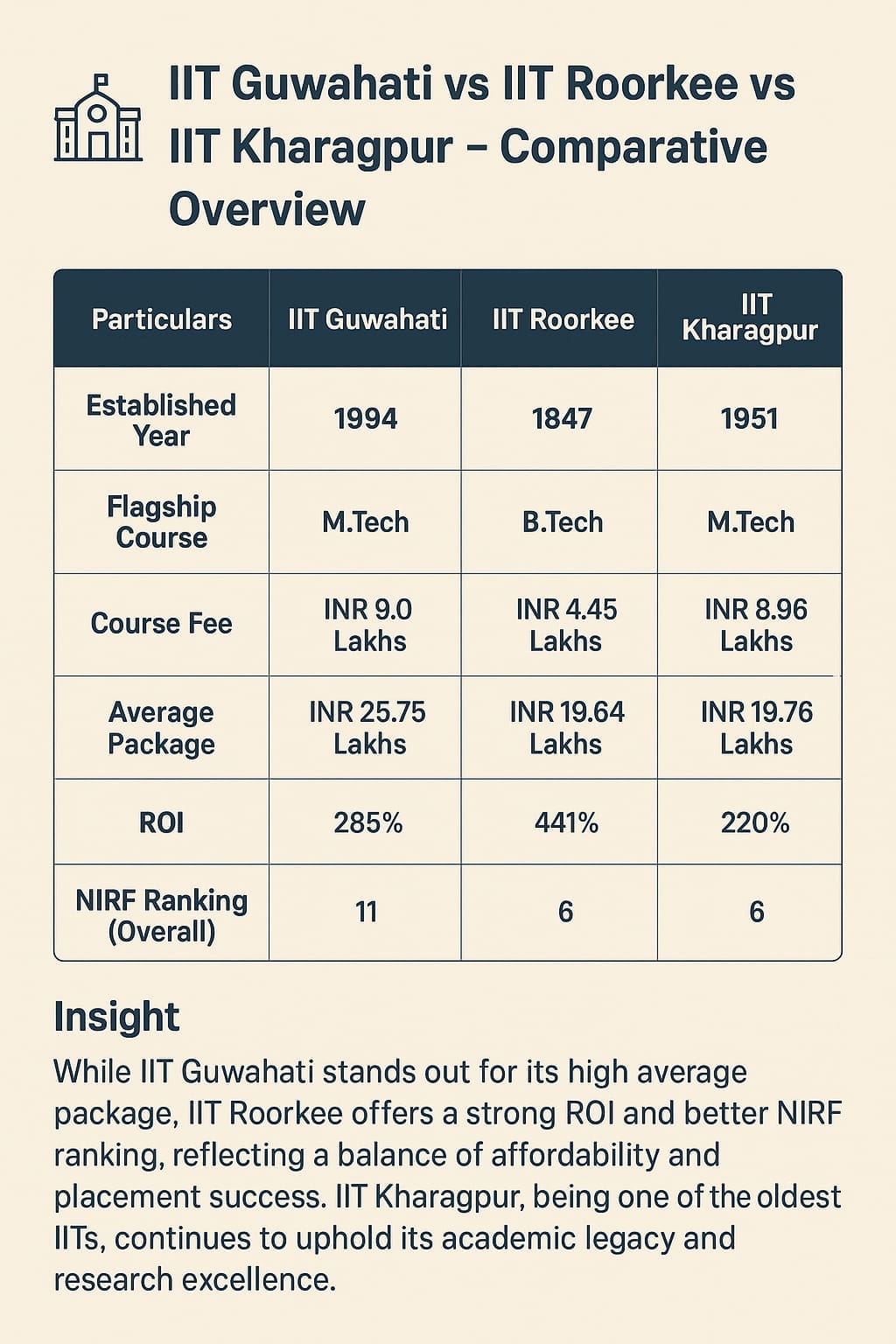 IIT Guwahati vs IIT Roorkee vs IIT Kharagpur