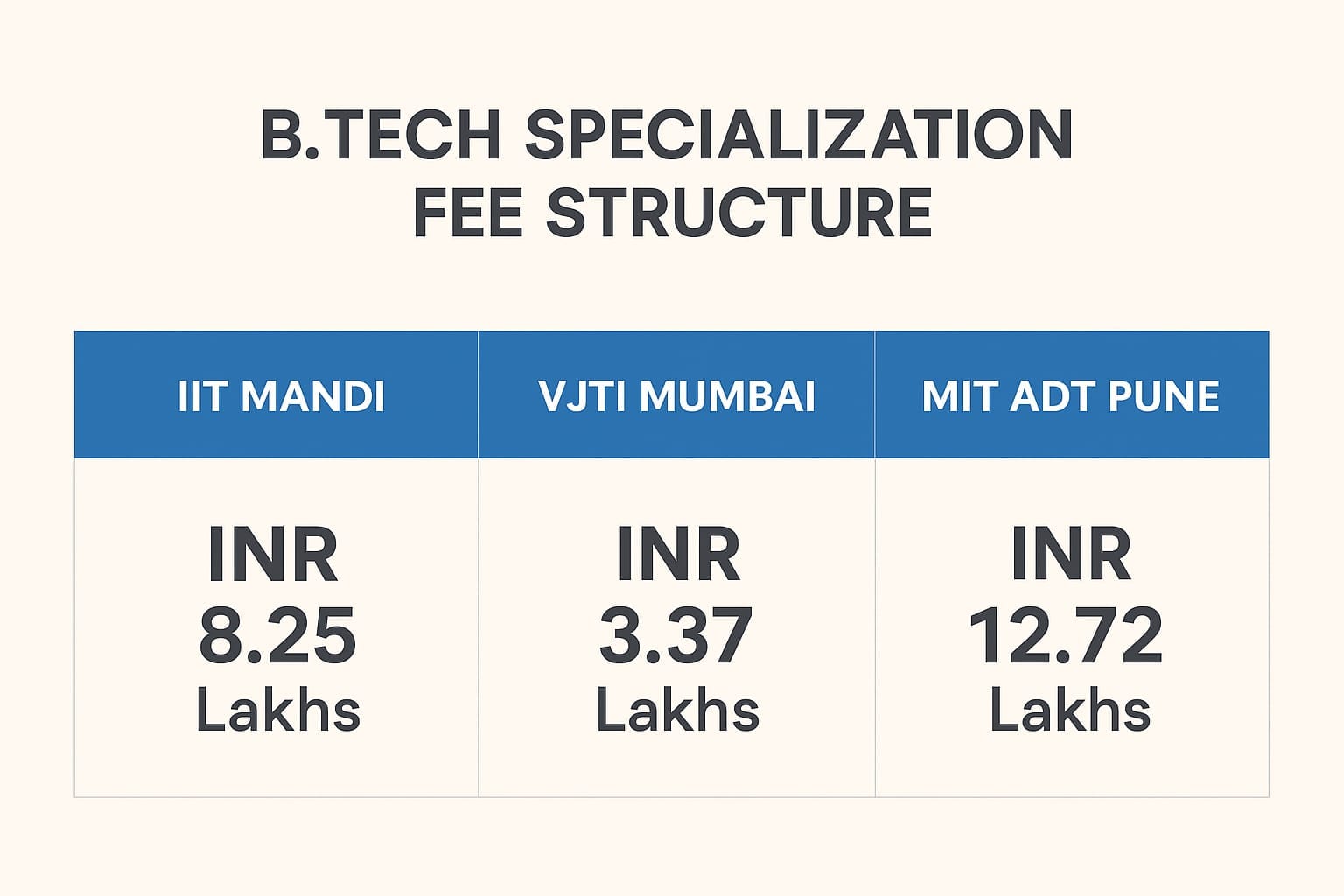 IIT Mandi vs VJTI Mumbai MITADT Pune