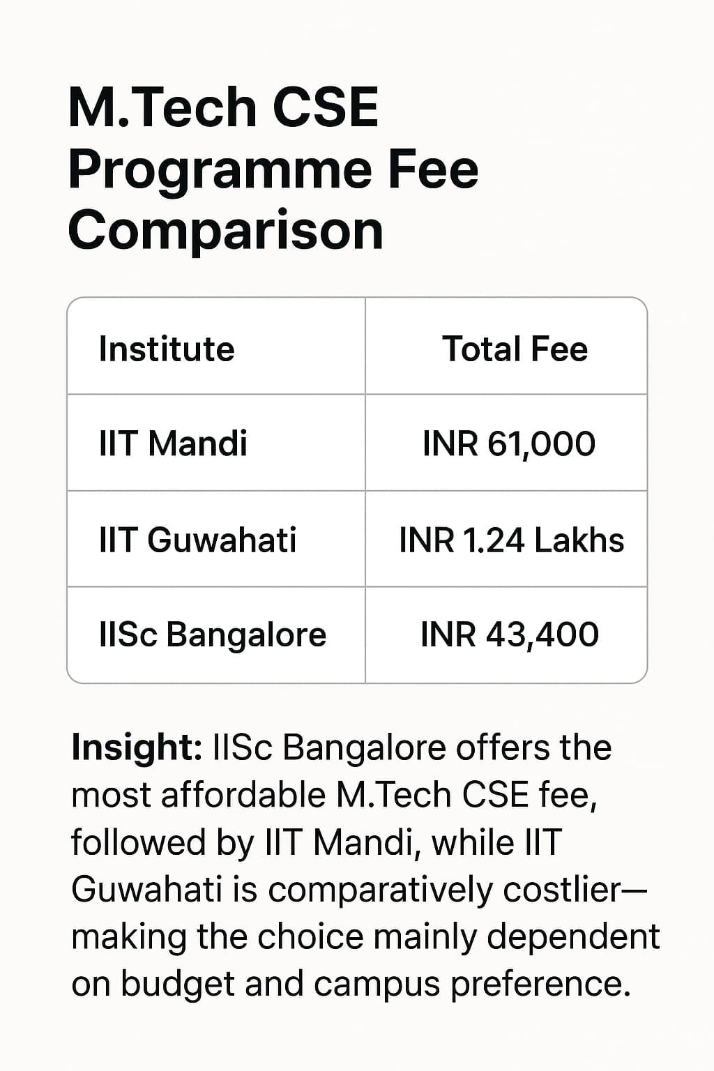 IIT Mandi vs IIT Guwahati vs IISC Bangalore
