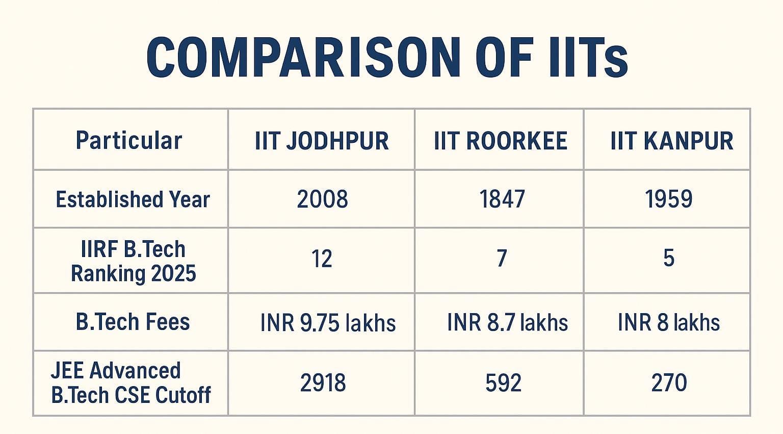 IIT Jodhpur vs IIT Roorkee vs IIT Kanpur