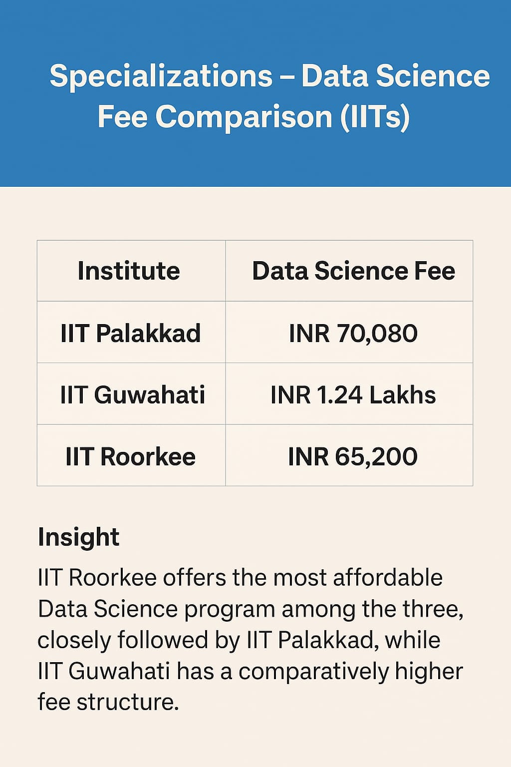 IIT Palakkad vs IIT Guwahati vs IIT Roorkee