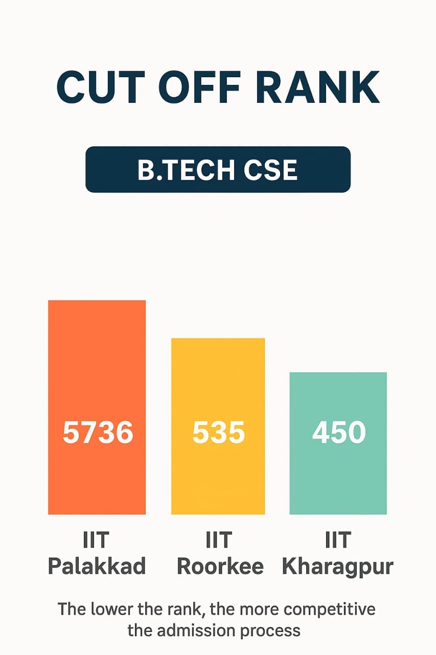 IIT Palakkad vs IIT Roorkee vs IIT Kharagpur