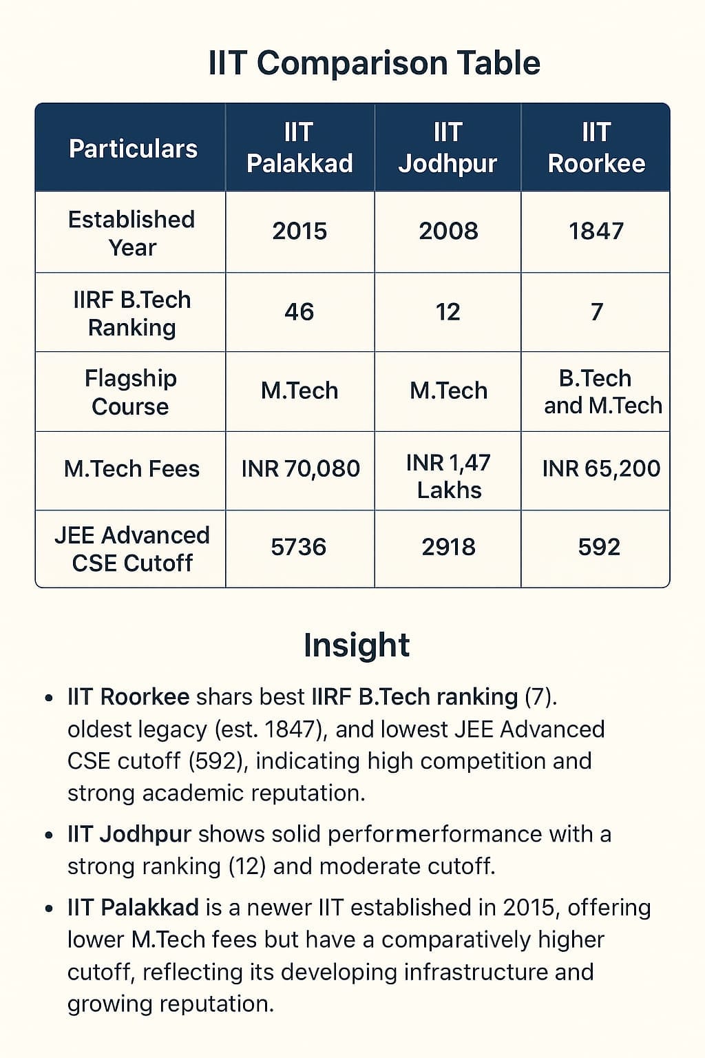 IIT Palakkad vs IIT Jodhpur vs IIT Roorkee