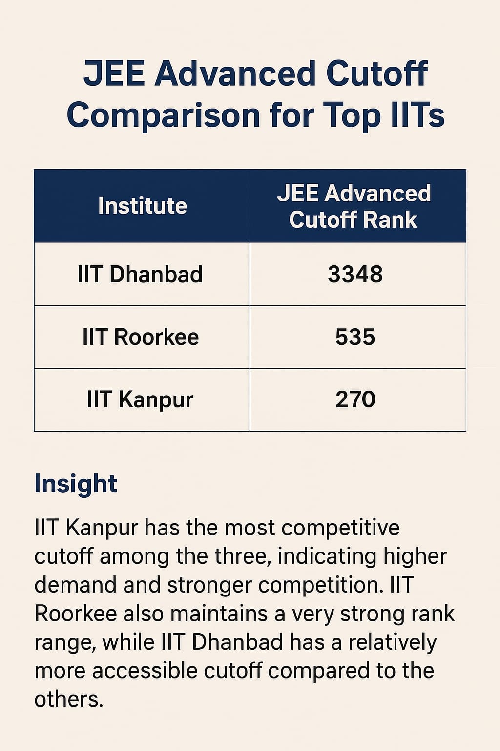 IIT Dhanbad vs IIT Kanpur vs IIT Roorkee