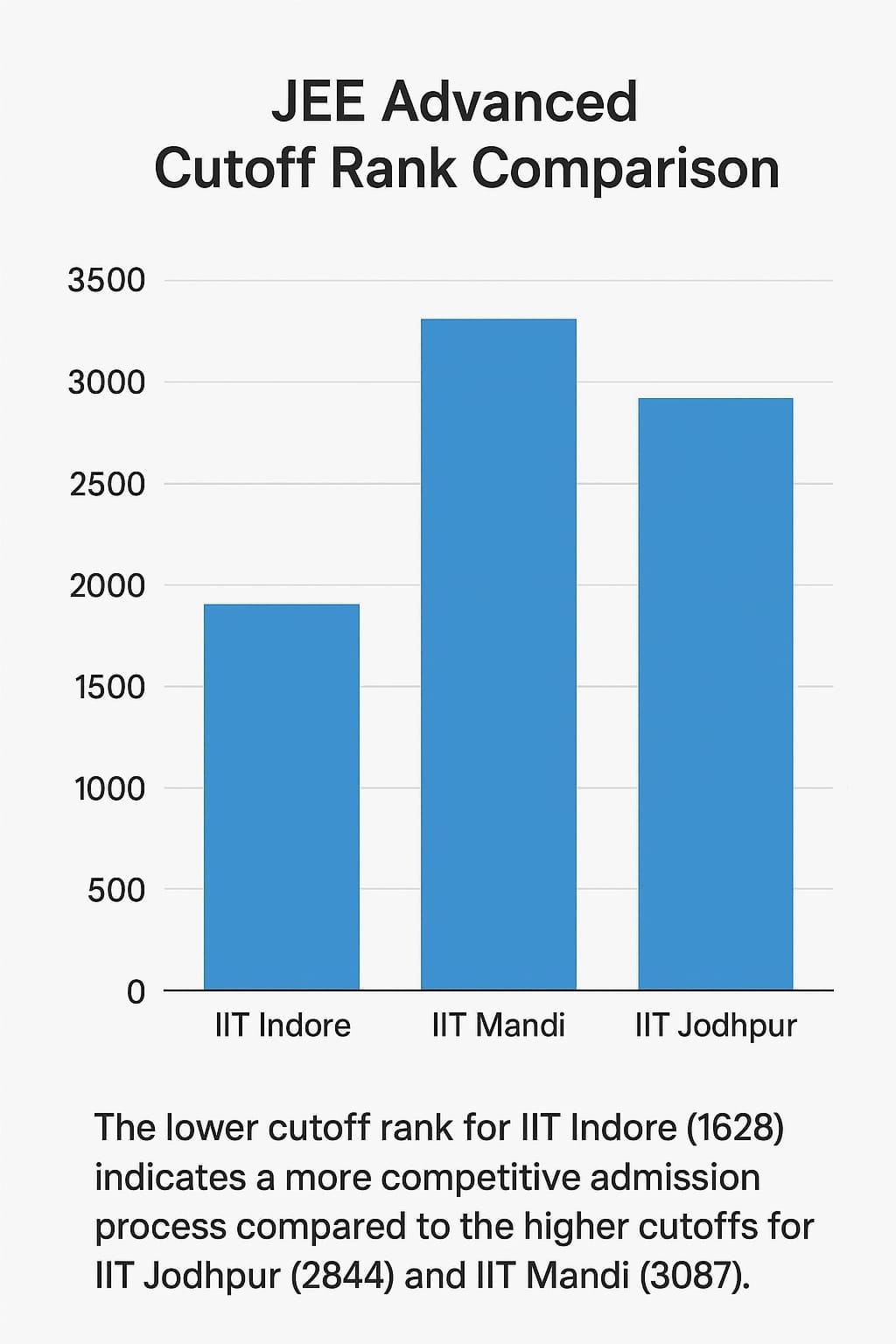 IIT Indore vs IIT Mandi vs IIT Jodhpur