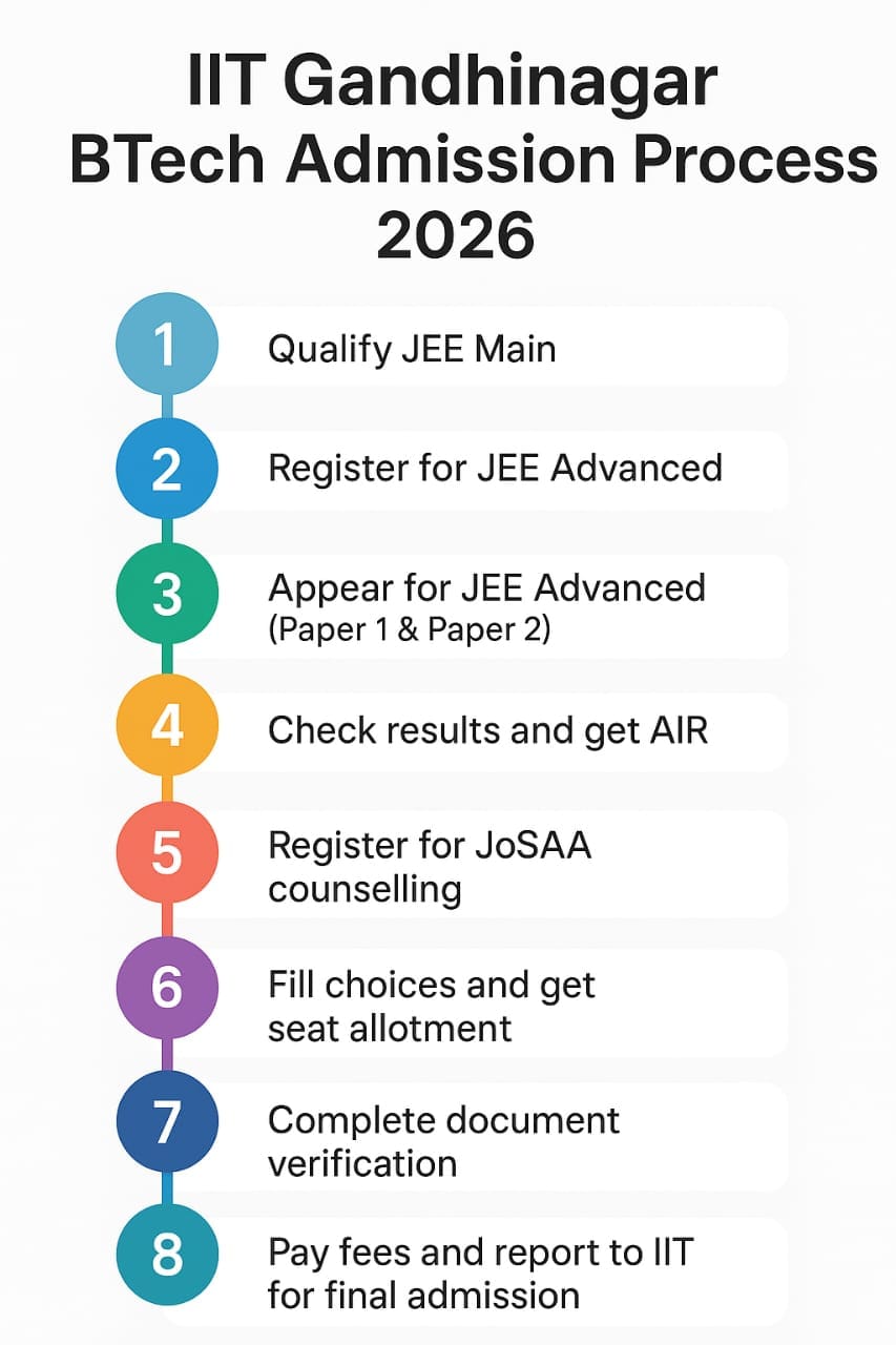 IIT Gandhinagar BTech Admission