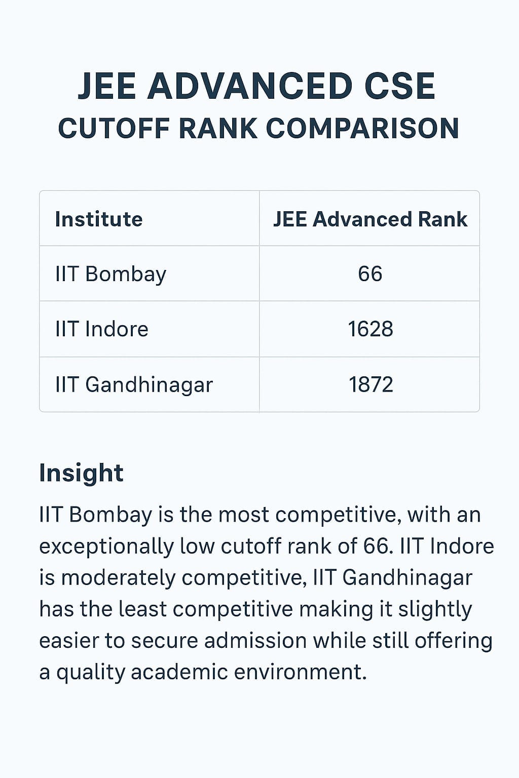 IIT Gandhinagar vs IIT Indore vs IIT Bombay