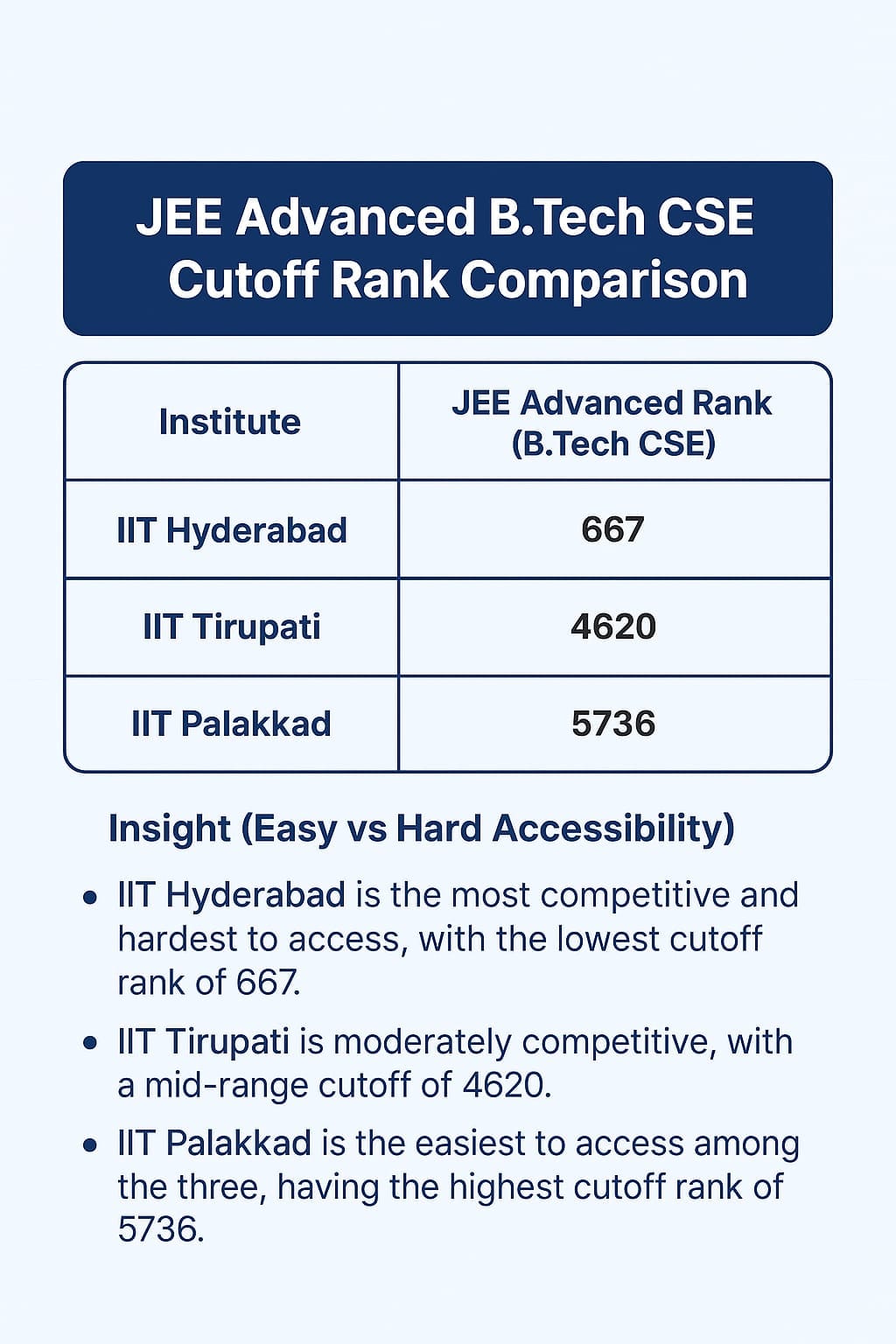 IIT Tirupati vs IIT Palakkad vs IIT Hyderabad