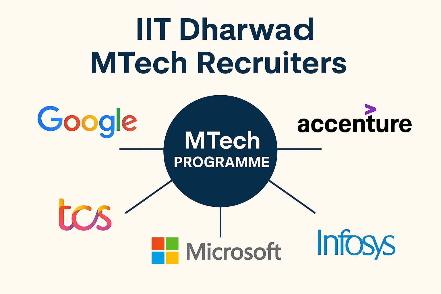 IIT Dharwad Recruiters