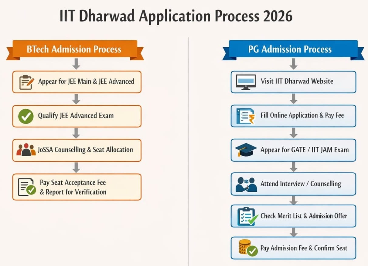 IIT Dharwad Application Process