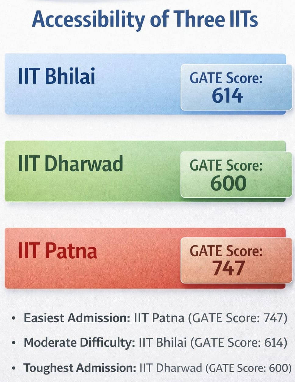 IIT Bhilai vs IIT Dharwad vs IIT Patna