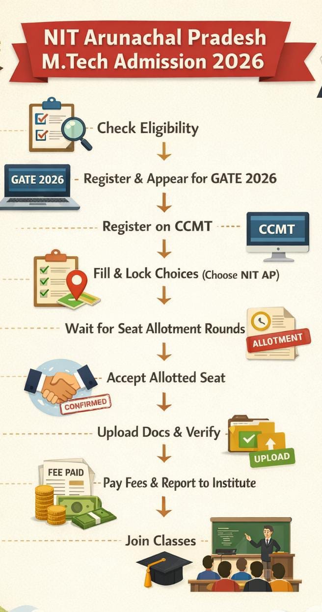 NIT Arunachal Pradesh MTech Admission