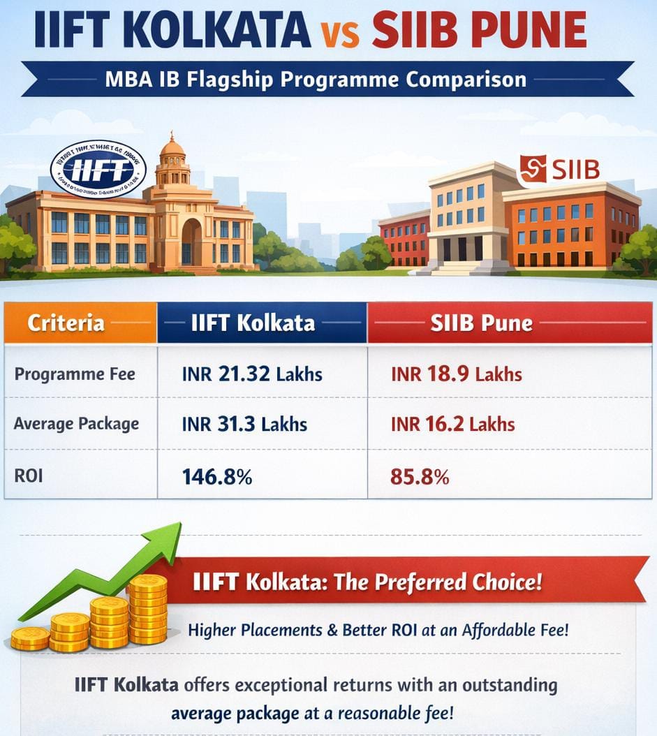 IIFT Kolkata vs SIIB Pune