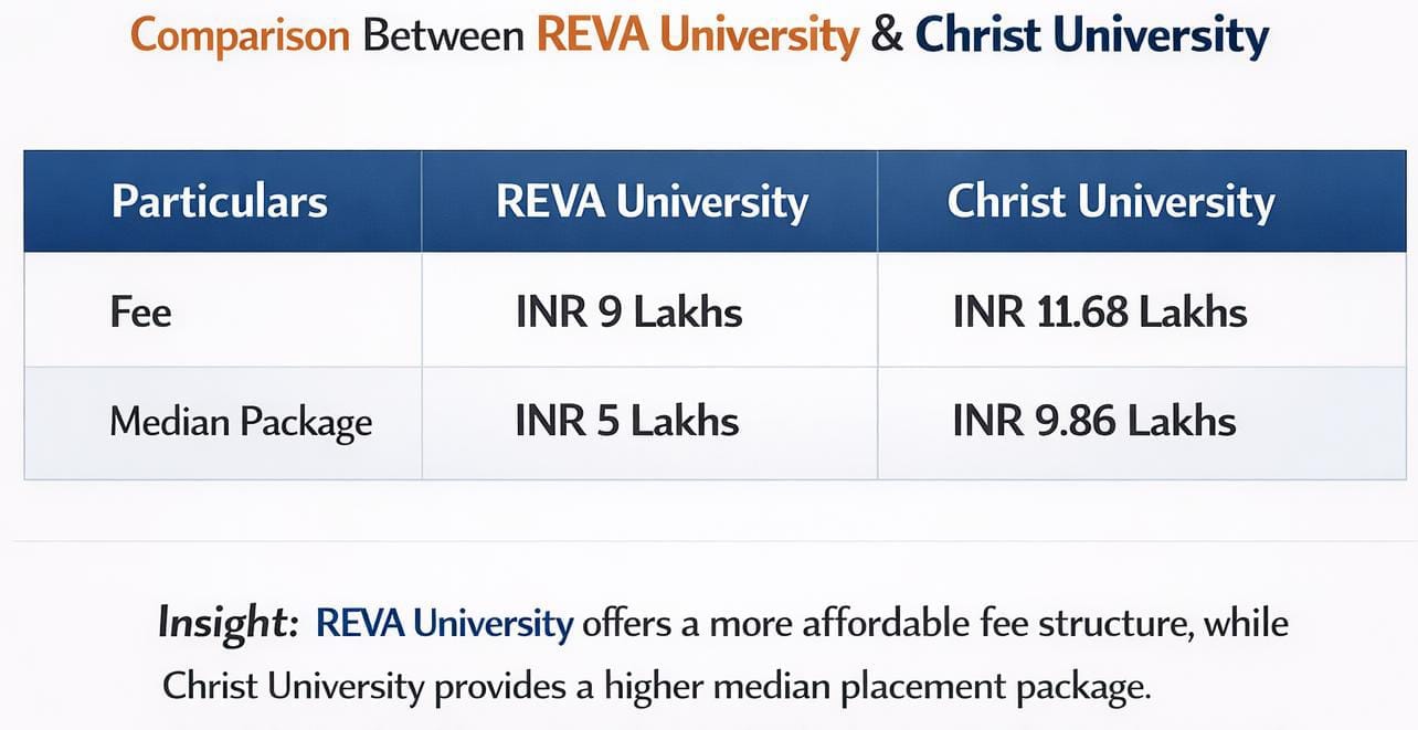 REVA University vs Christ University
