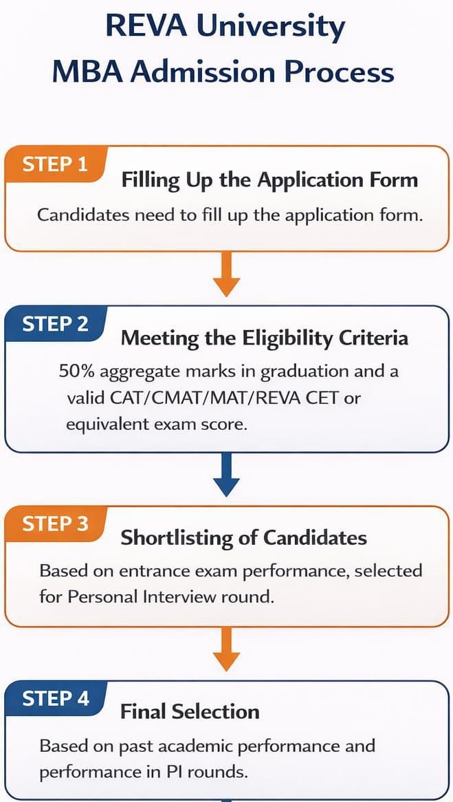 REVA University MBA Admission