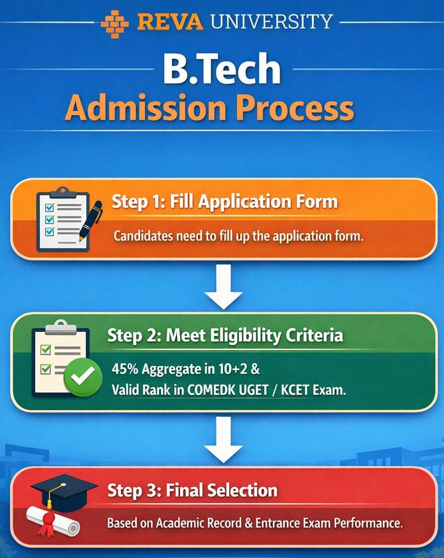 REVA University BTech Admission