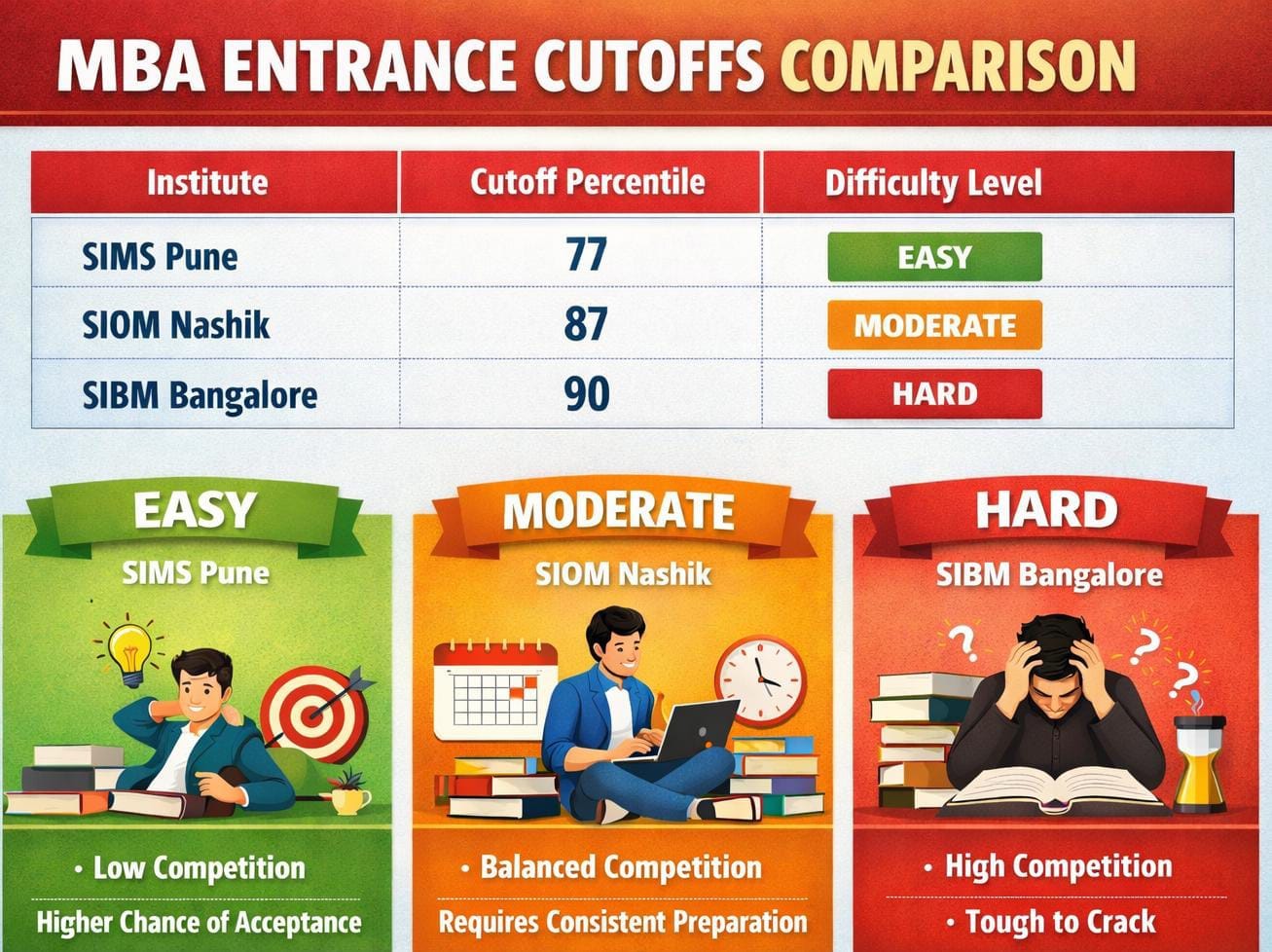 SIOM Nashik vs SIBM Bangalore vs SIMSPune