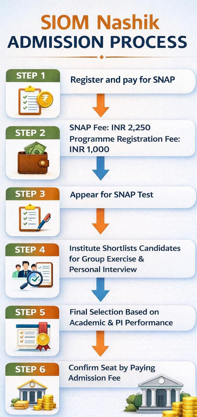 SIOM Nashik Admission Process