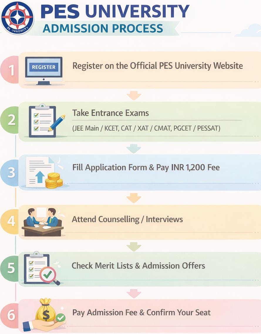 PES University Admission Process 2026