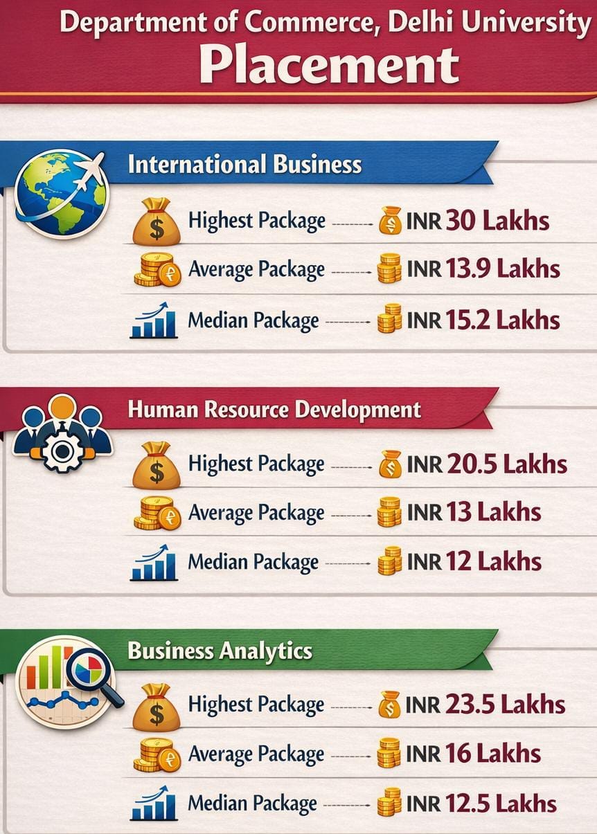 Department of Commerce, Delhi University MBA Placement