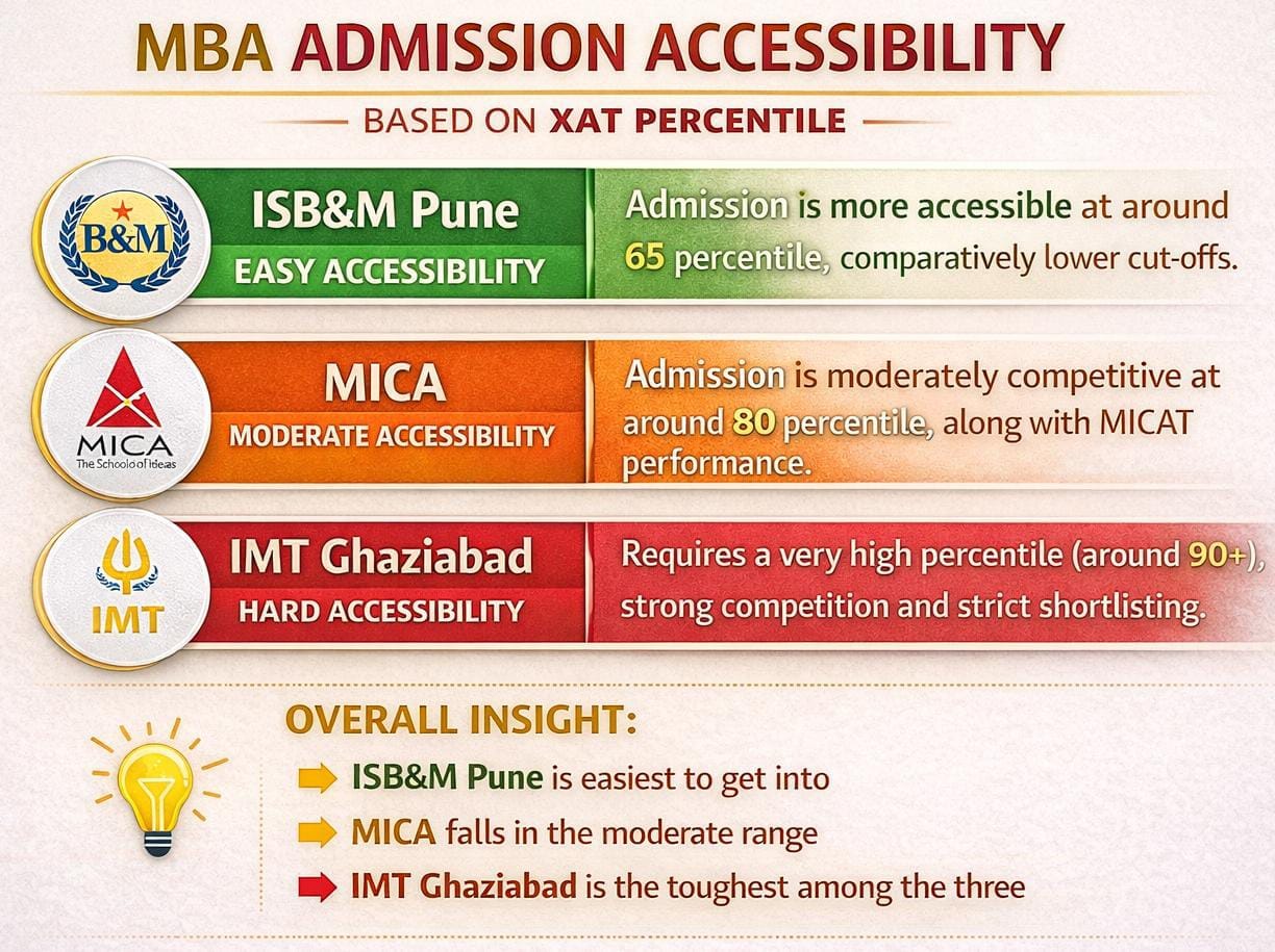 MICA vs IMT Ghaziabad vs ISB&M Pune