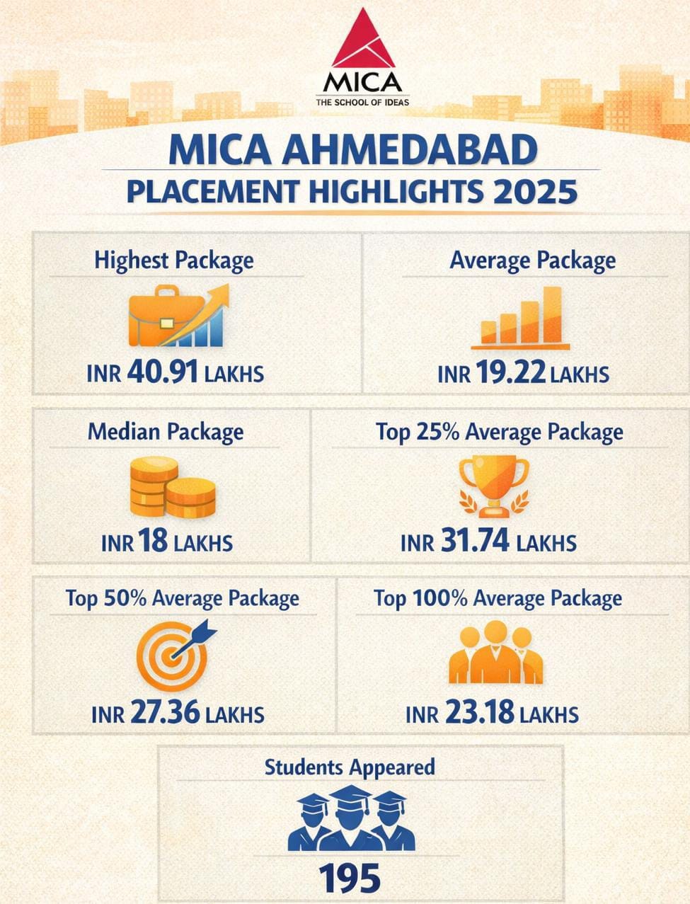 MICA Placement Highlights
