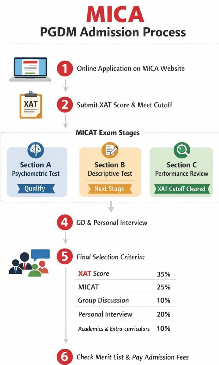 MICA PGDM Admission Process
