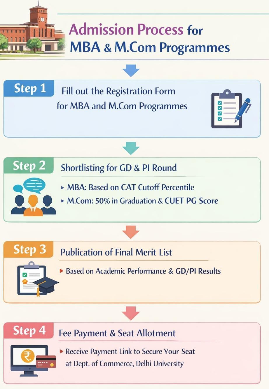 Department of Commerce, Delhi University Admission Process 2026