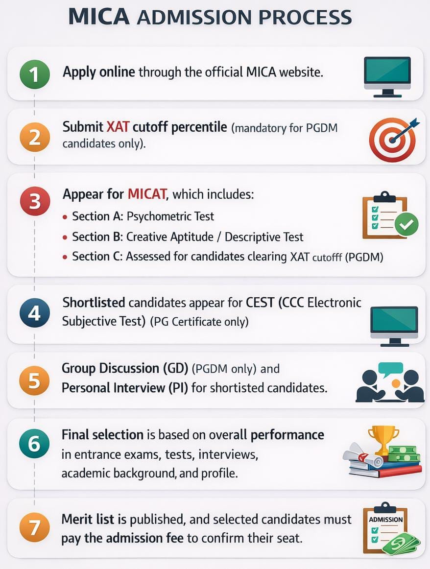 MICA Admission Process 2026