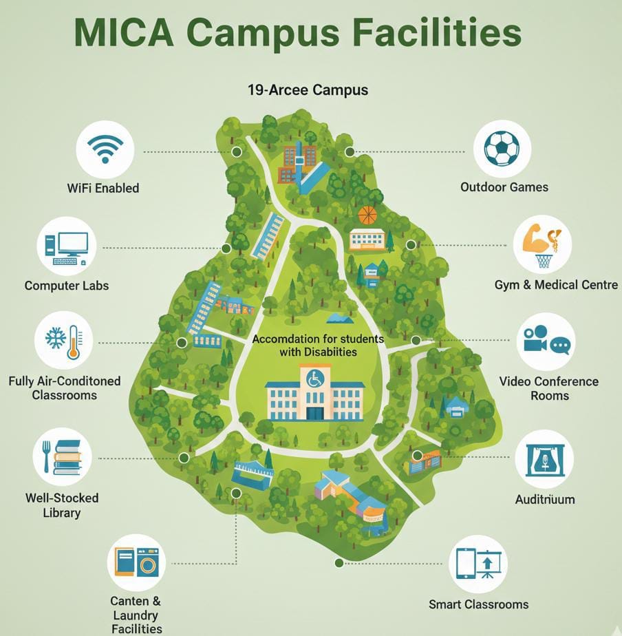 MICA Campus and Infrastructute